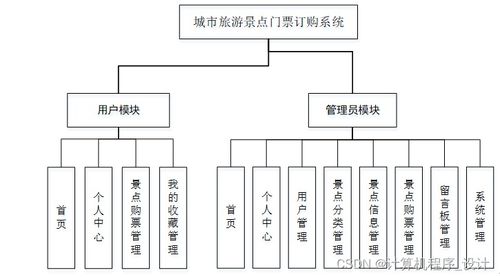 基于SSM的城市旅游景點(diǎn)門(mén)票訂購(gòu)系統(tǒng)設(shè)計(jì)與實(shí)現(xiàn)