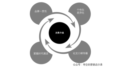 行的消費(fèi)升級(jí) 速度第一，價(jià)格第二